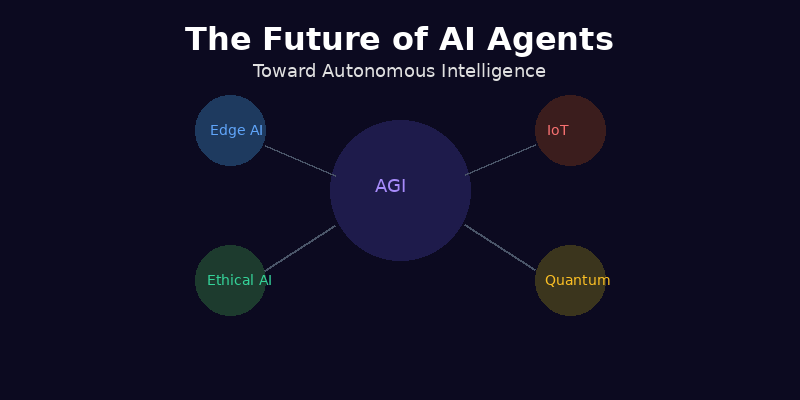 Tương lai AI Agent
