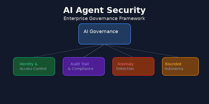 Bảo mật và quản trị