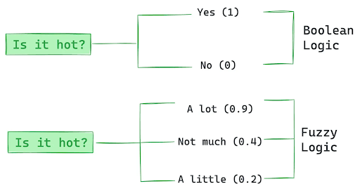 Sự khác biệt giữa logic nhị phân và logic mờ (Nguồn: ultralytics.com)