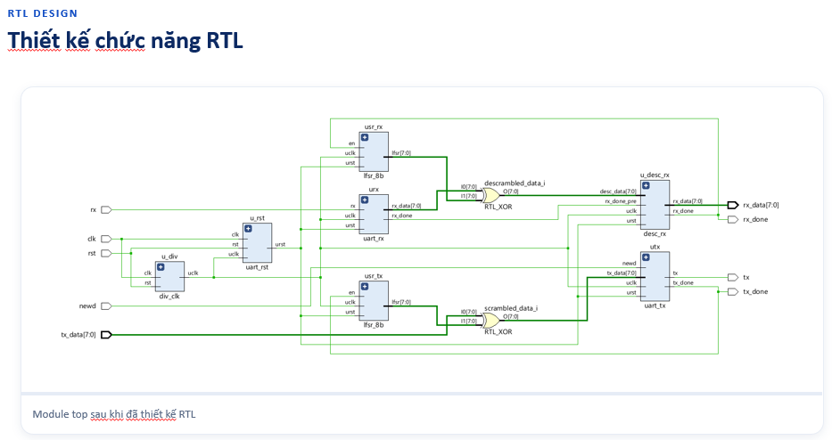 Thiết kế chức năng RTL